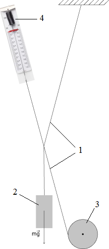 Принципиальная схема установки:  1- арамидная нить; 2 – нагрузка; 3 – вращающийся блок; 4 – динамометр