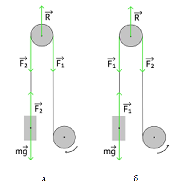 Распределение сил трения в нити до и после зоны нагрузки при вращении блока: а – по часовой стрелке; б – против часовой стрелки