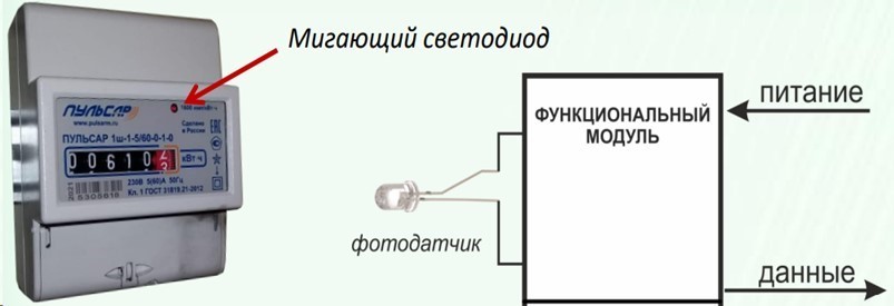 Схема интеграции электромеханического счётчика в систему «умного» дома