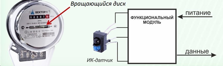 Схема интеграции аналогового электросчётчика в систему «умного» 